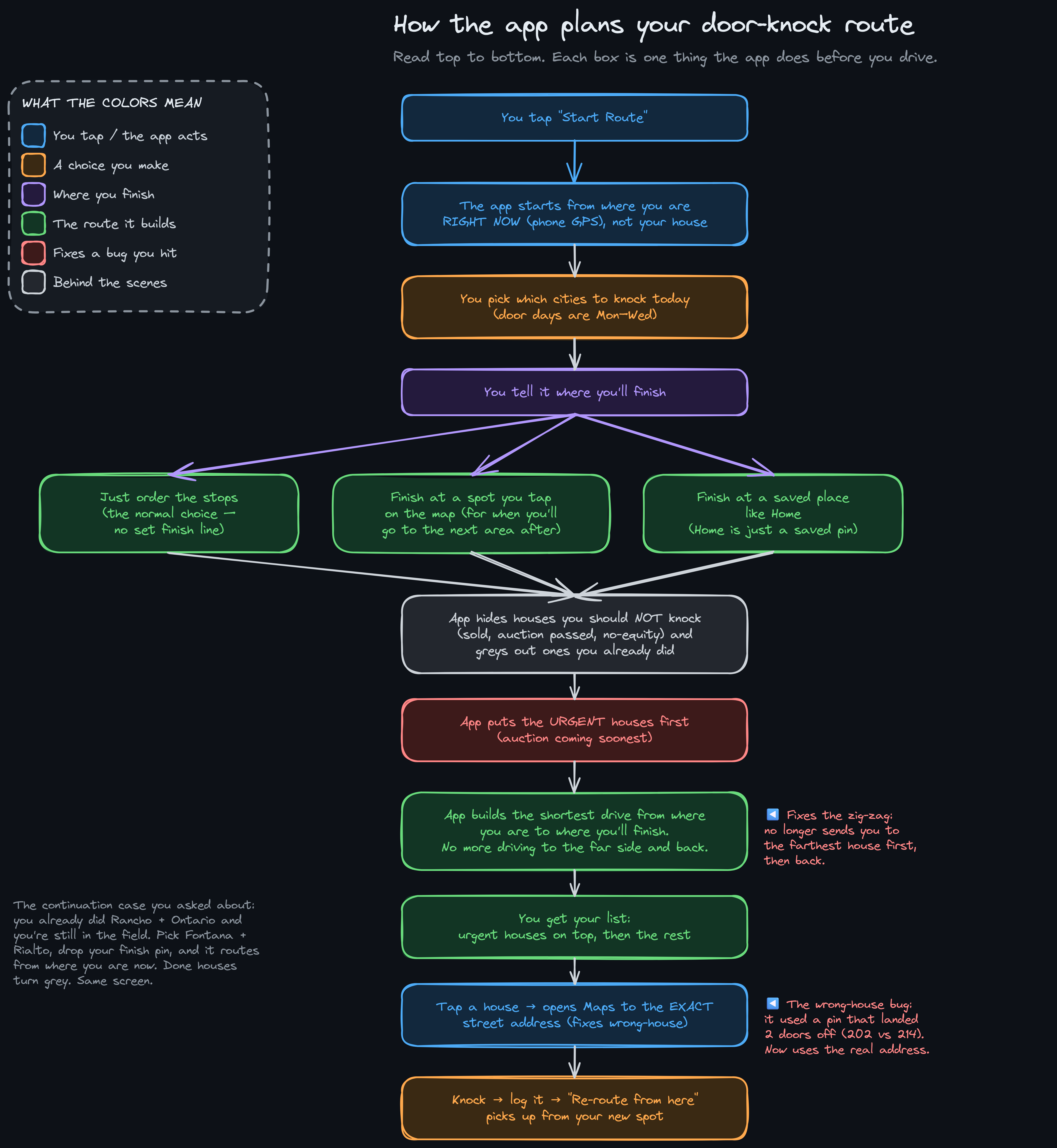 KOD daily route flow diagram — GPS start, city batch, end pin, filter, optimize, navigate, knock, re-route