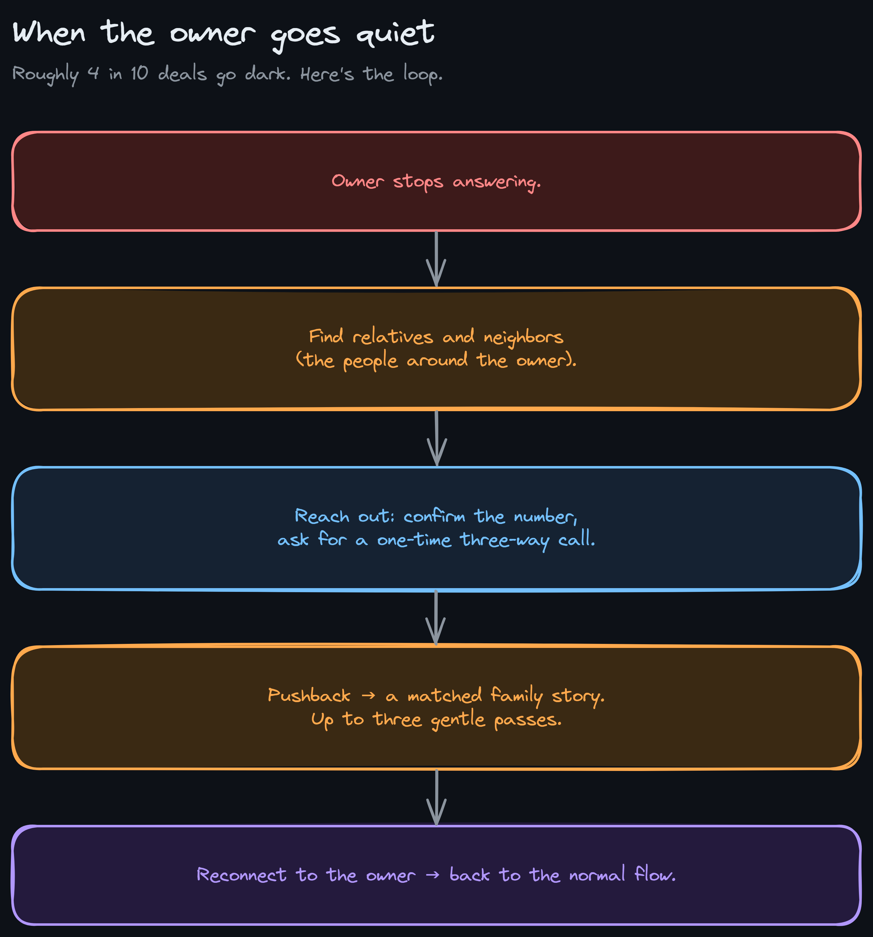 Owner-dark gatekeeper loop diagram