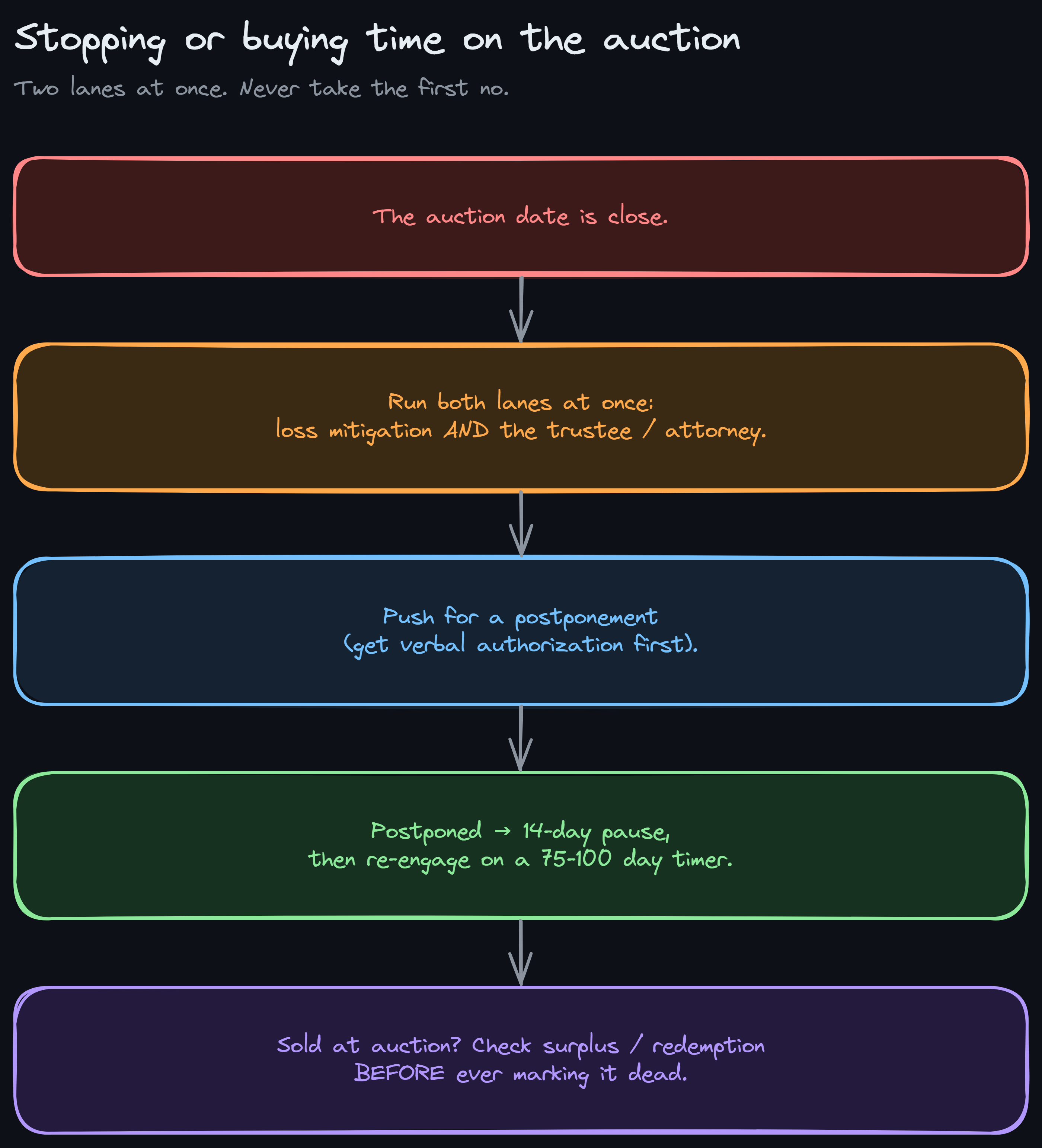 Stop-the-sale flow diagram
